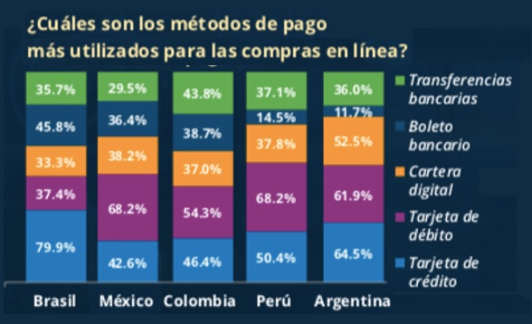 Latinoamérica: El 31% los consumidores adopta métodos de pagos digitales