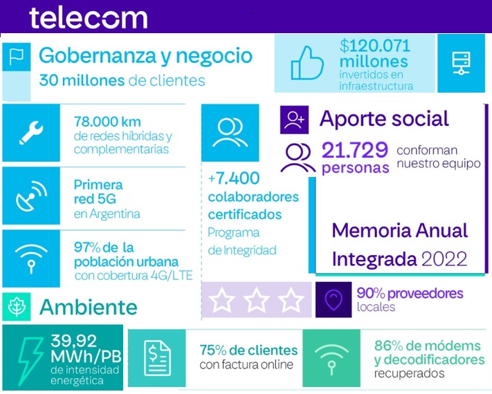 Telecom Infografía Memoria Anual