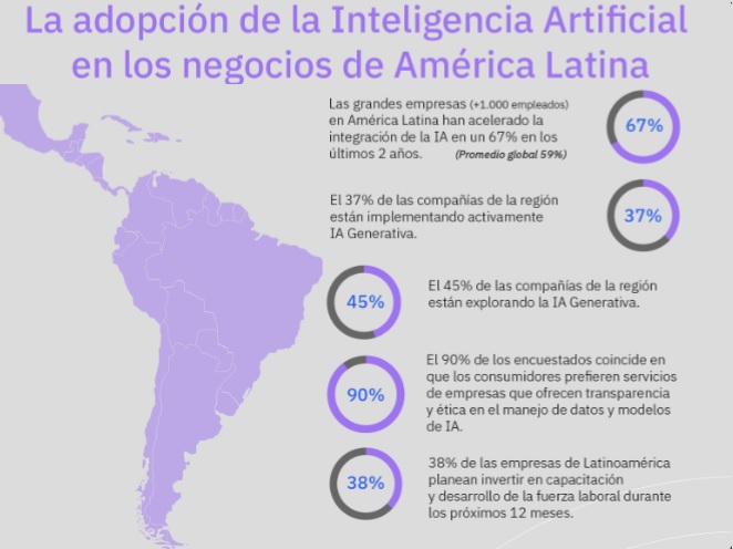 Latinoamérica, las empresas aceleran el uso de Inteligencia Artificial en 67%