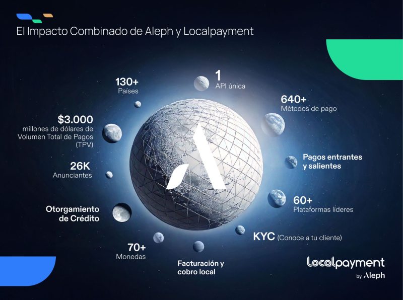 Aleph apunta al mercado de pagos digitales de 1,4 billones de dólares